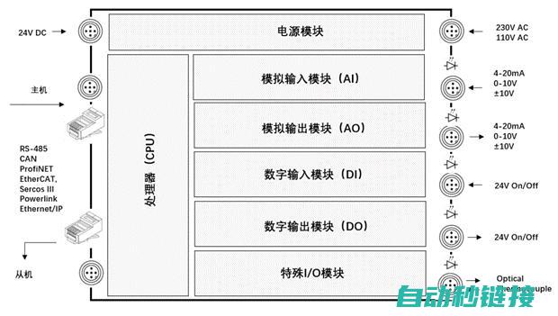 揭秘PLC1200与机器人之间的通讯技术 (揭秘英国新首相:草根律师 爱踢球)